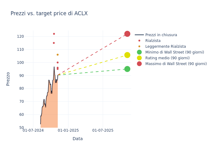 price target chart