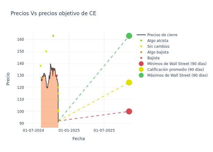 price target chart