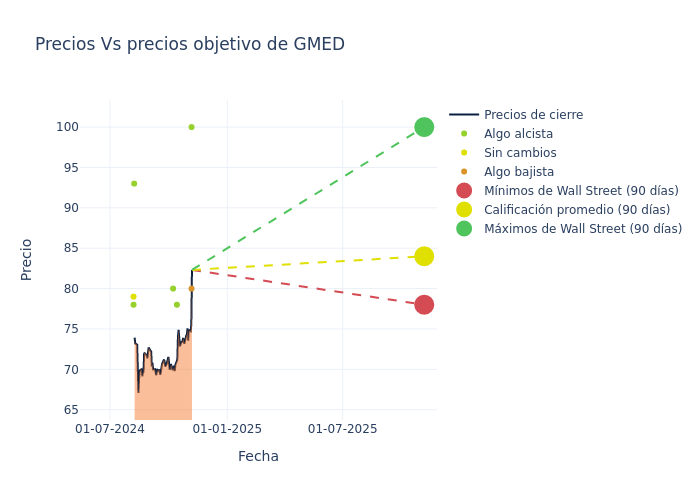 price target chart