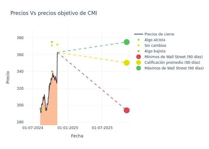 price target chart