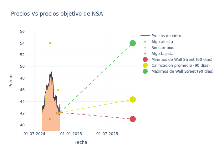 price target chart