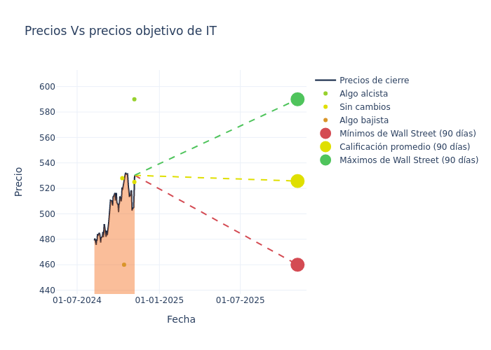 price target chart