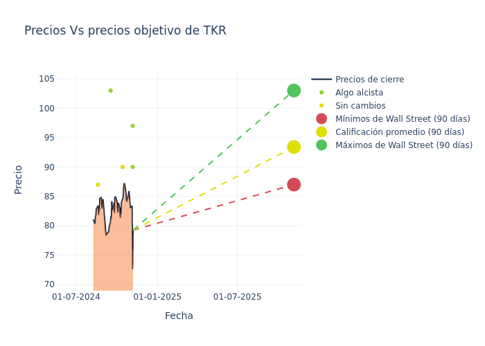 price target chart