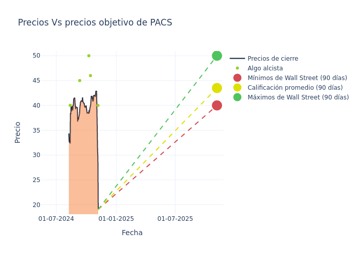 price target chart