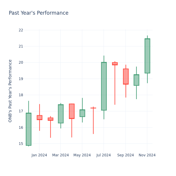 Past Year Chart