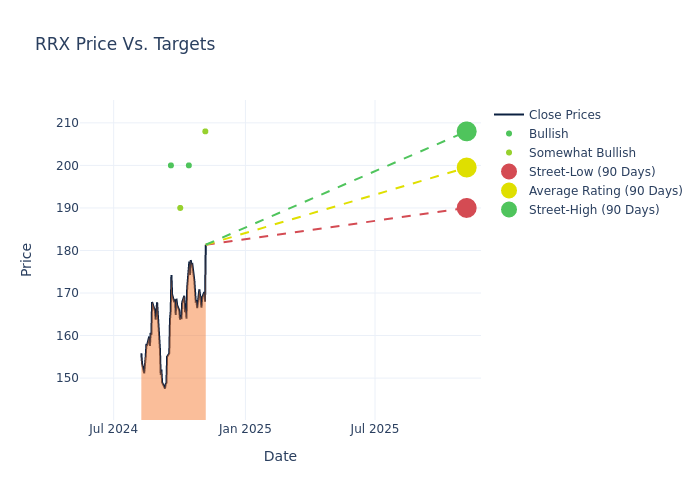 price target chart