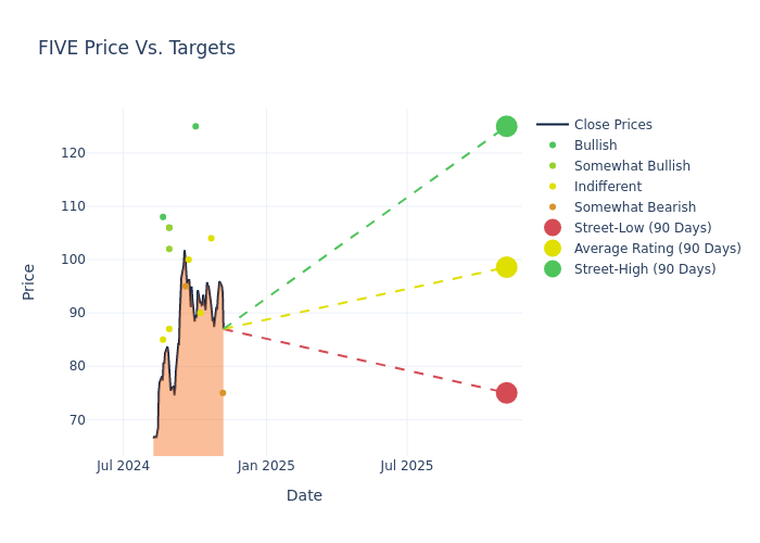 price target chart