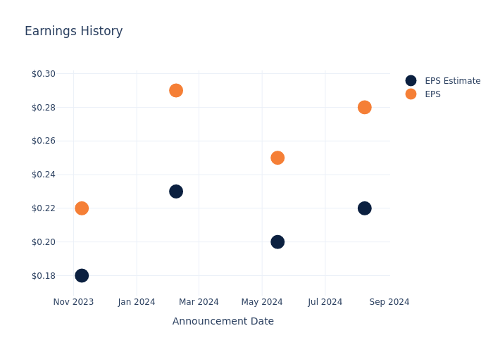 eps graph