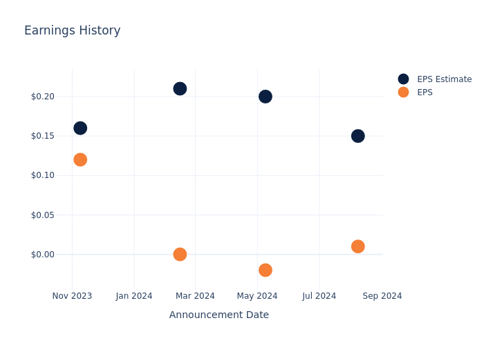 eps graph