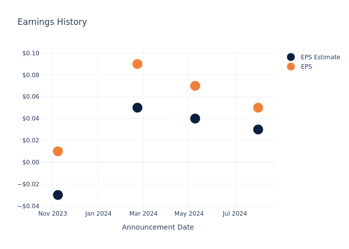 eps graph