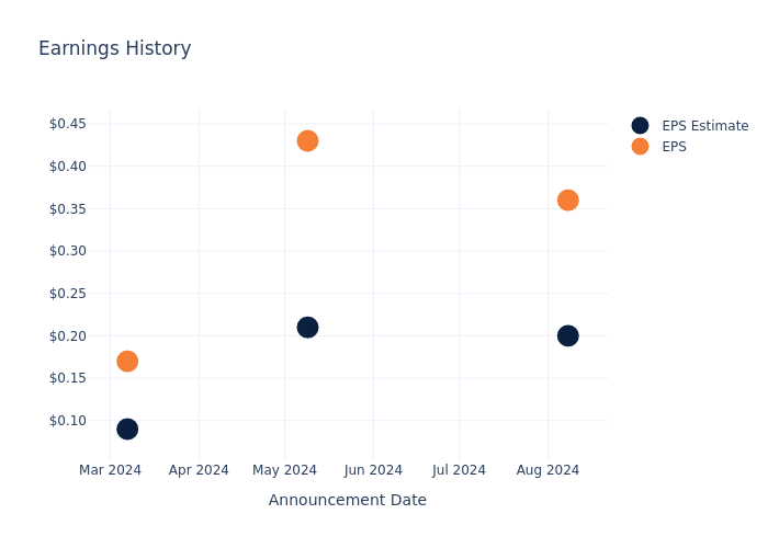 eps graph