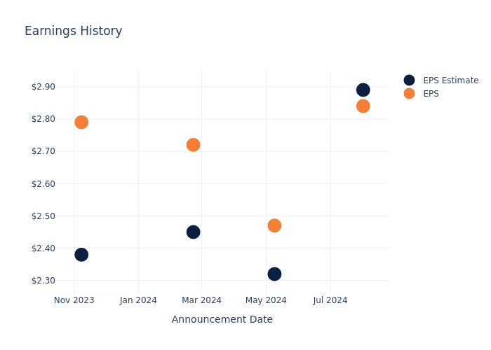 eps graph