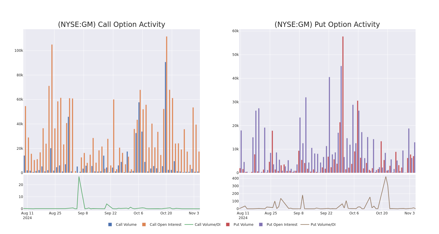 Options Call Chart