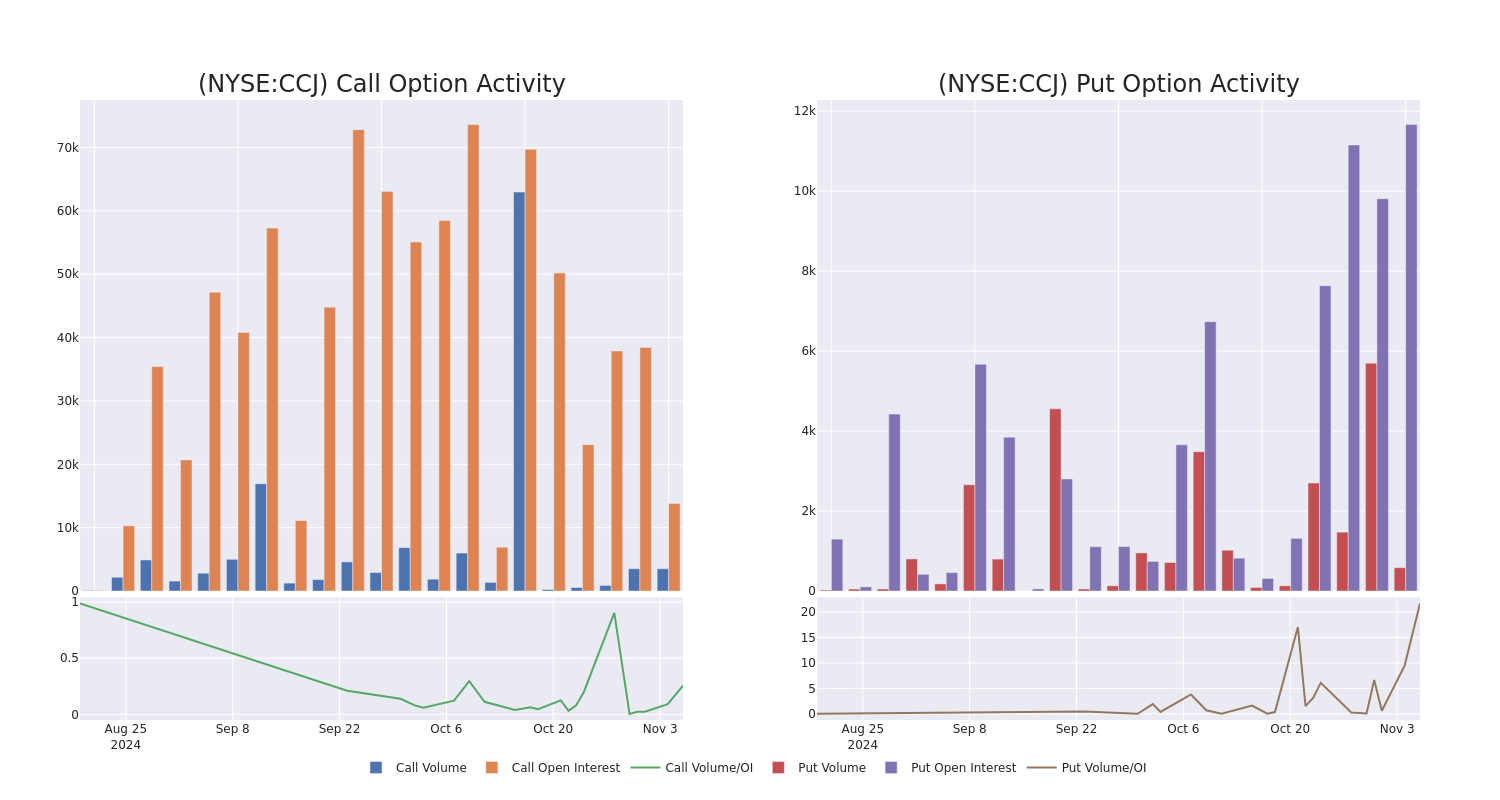 Options Call Chart