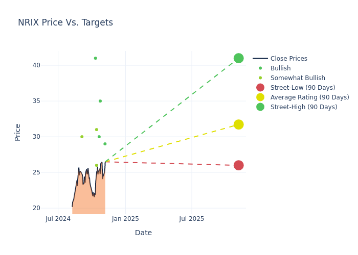 price target chart