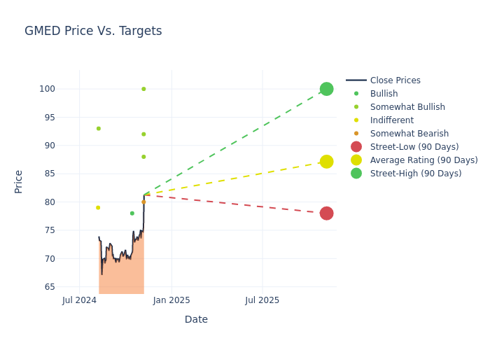 price target chart