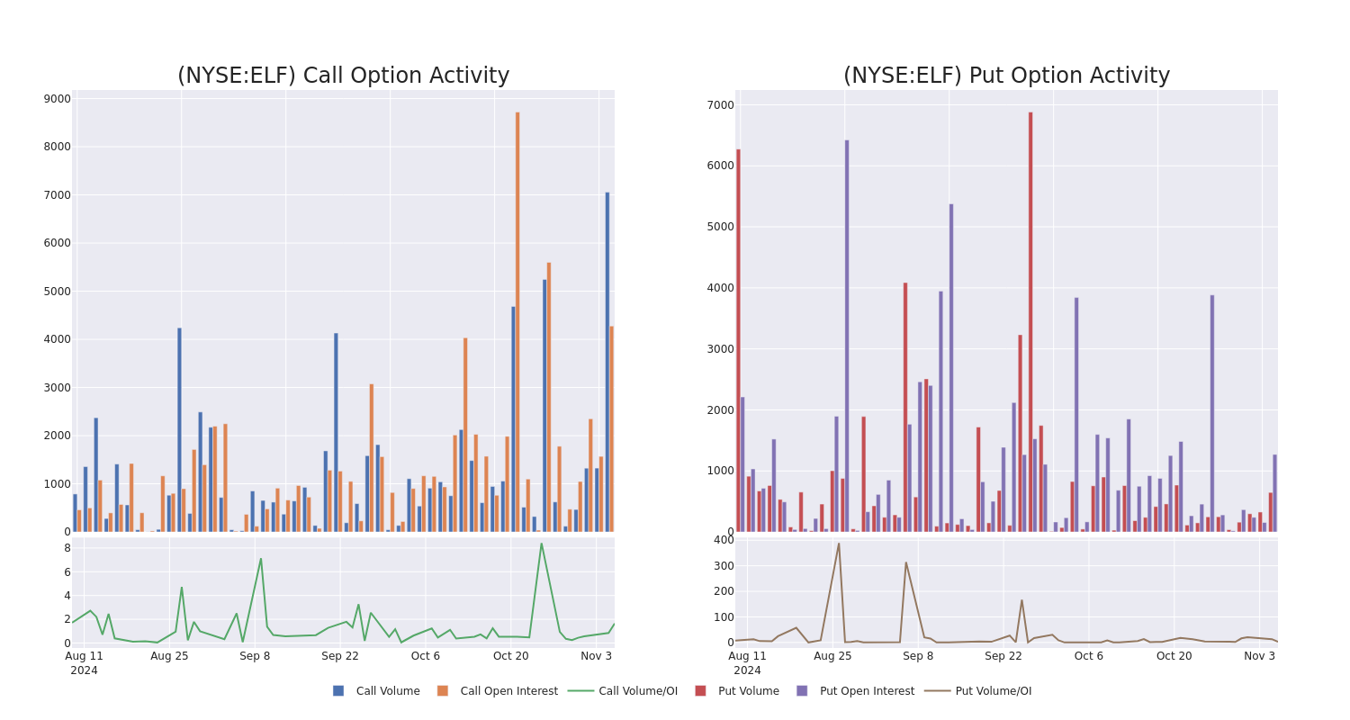 Options Call Chart