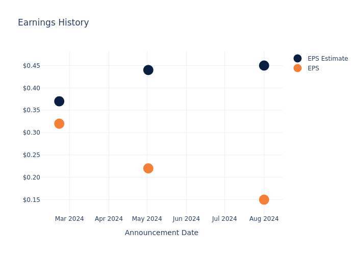 eps graph