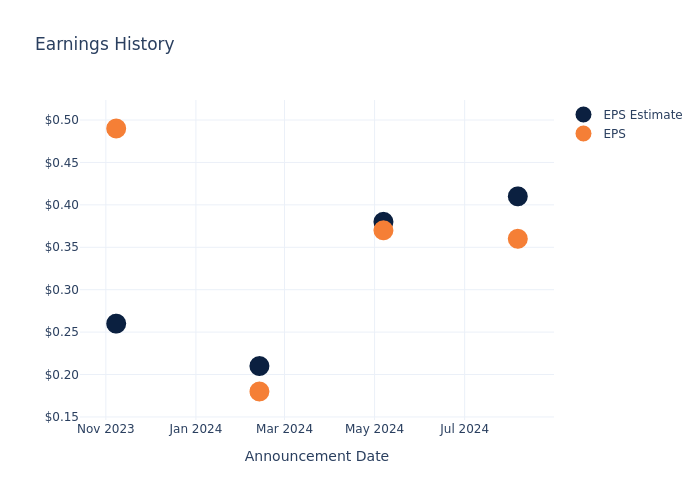 eps graph