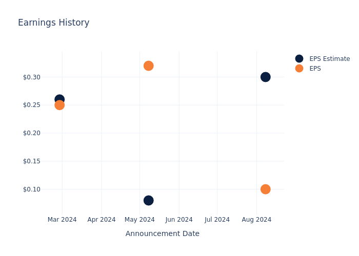 eps graph