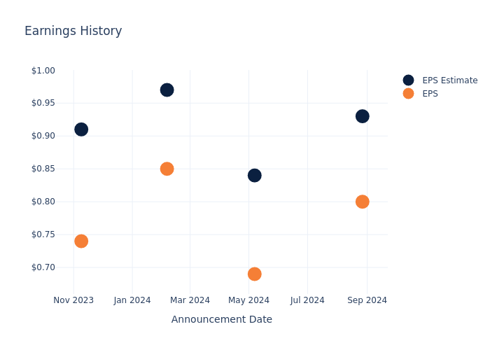 eps graph