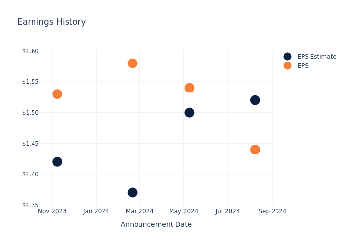 eps graph