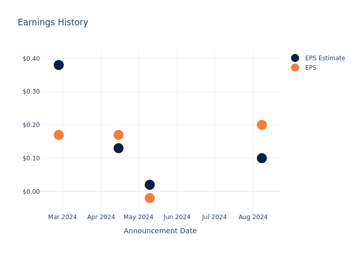 eps graph