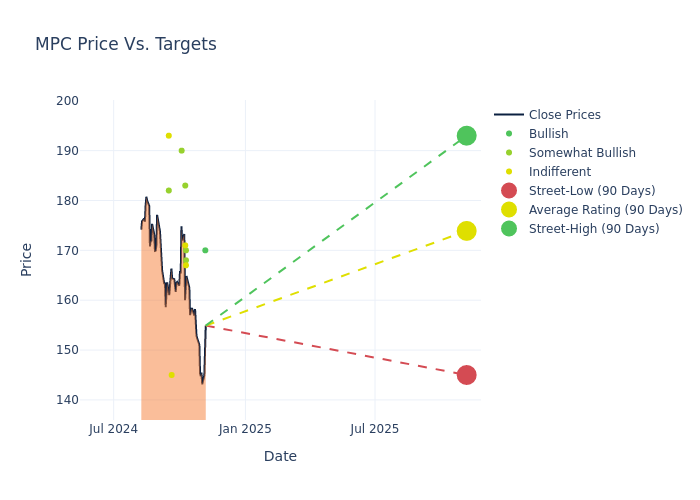 price target chart