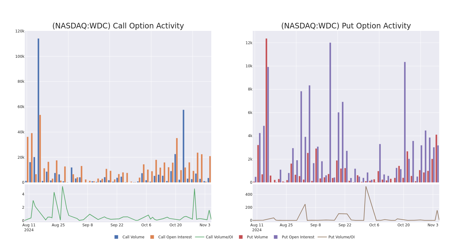 Options Call Chart