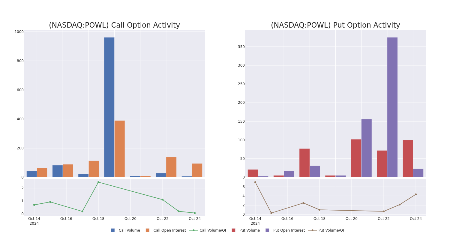 Options Call Chart