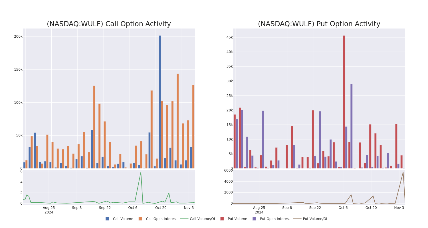 Options Call Chart