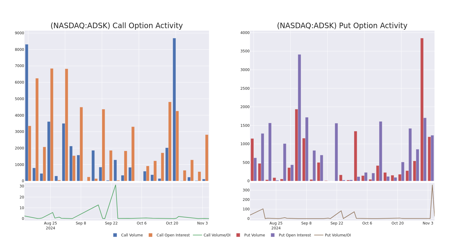 Options Call Chart