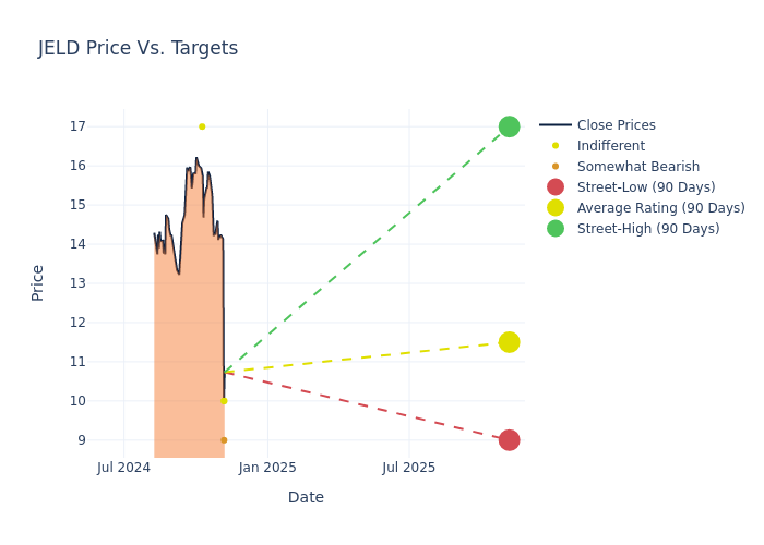 price target chart