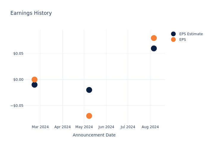 eps graph