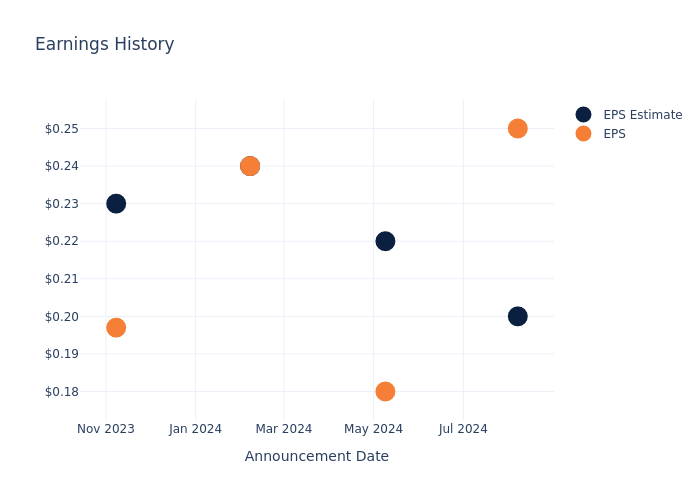 eps graph