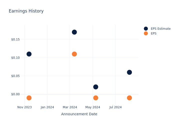 eps graph