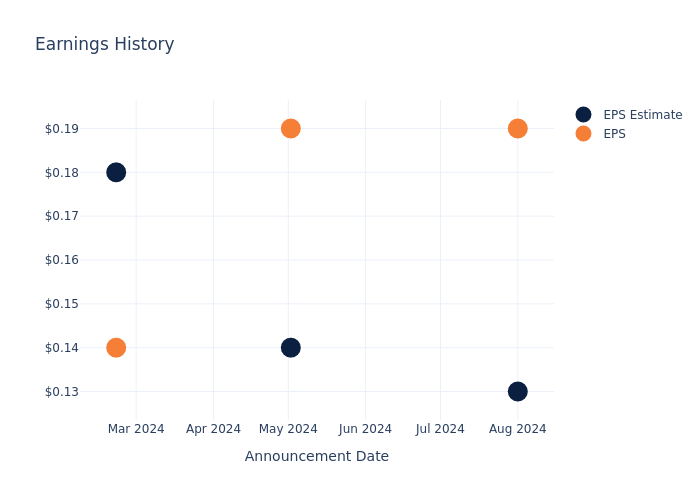 eps graph