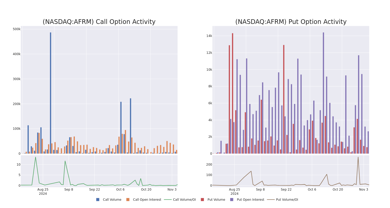 Options Call Chart