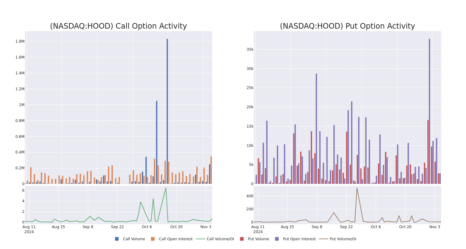 Options Call Chart