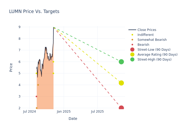 price target chart