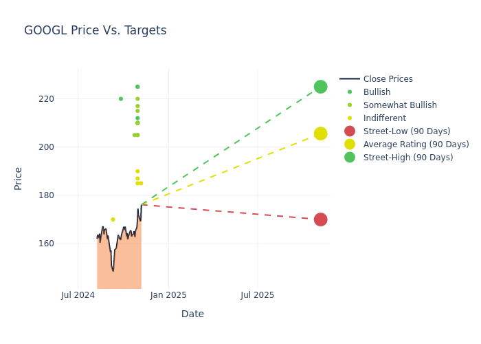 price target chart