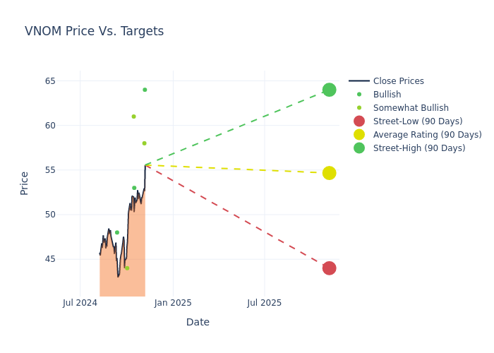 price target chart