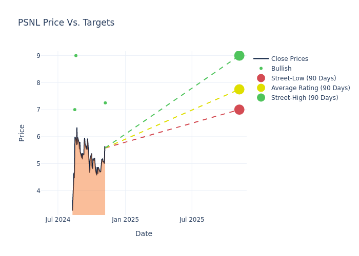 price target chart