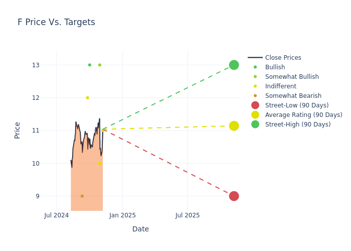 price target chart