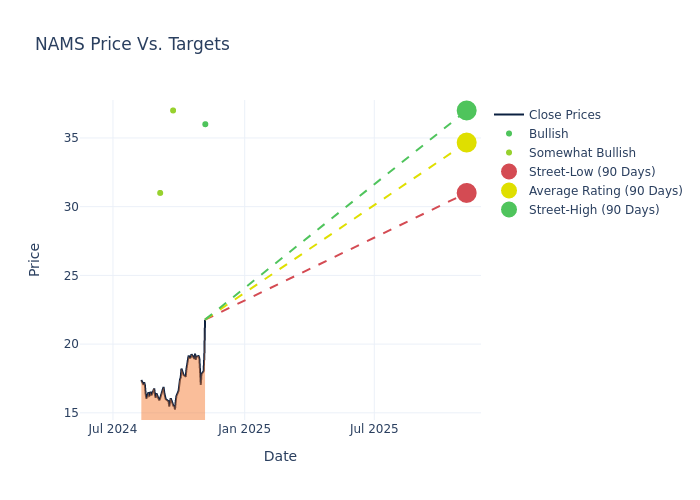 price target chart