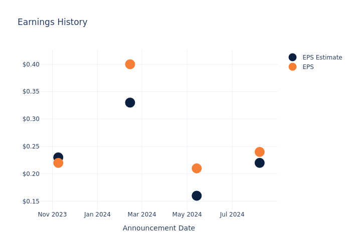 eps graph