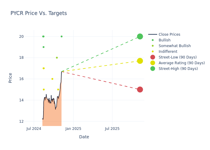 price target chart