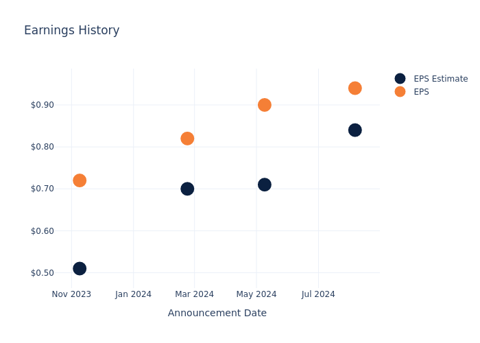 eps graph