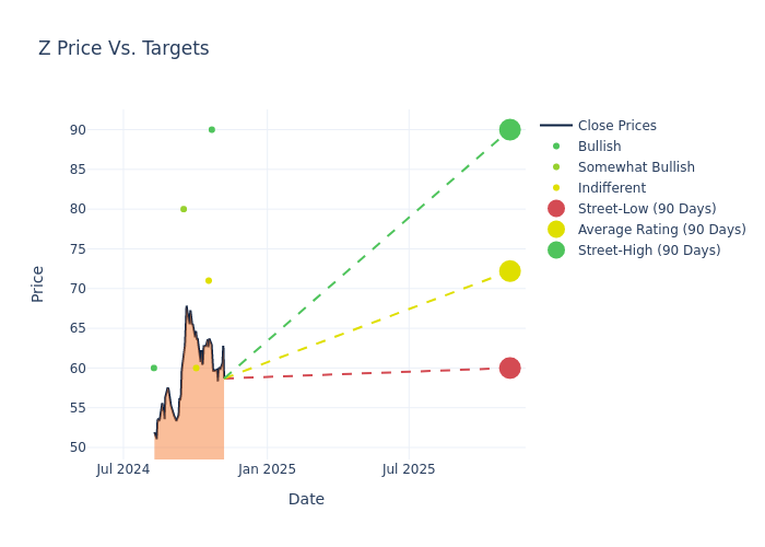 Price target chart