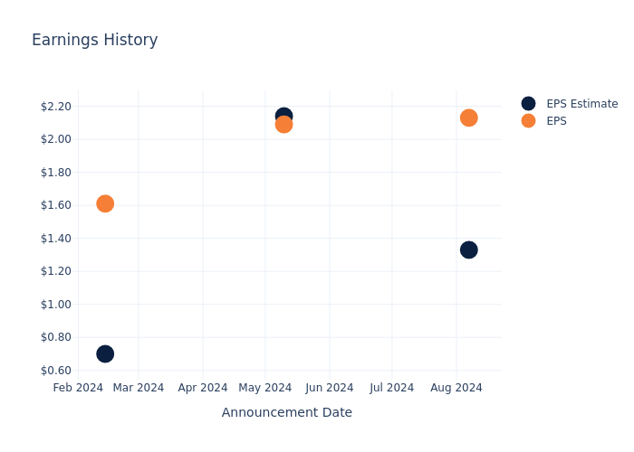 eps graph